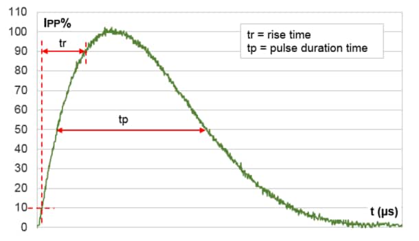 Performance Graph - STMicroelectronics SM50TxAY 5000W Transient Voltage Suppressors